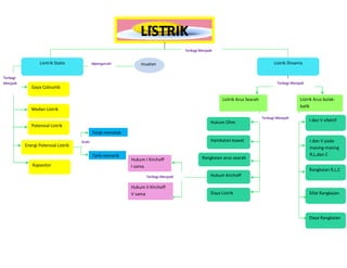 LISTRIK
                                                                                     Terbagi Menjadi


                  Lisrtrik Statis           dipengaruhi         muatan                                                               Listrik Dinamis


Terbagi
Menjadi                                                                                                                                Terbagi Menjadi
             Gaya Coloumb

                                                                                                         Listrik Arus Searah                       Listrik Arus bolak-
                                                                                                                                                   balik
             Medan Listrik
                                                                                                                               Terbagi Menjadi
                                                                                                   Hukum Ohm                                             I dan V efektif
             Potensial Listrik
                                            Tolak-menolak
                                     Arah                                                          Hambatan kawat                                        I dan V pada
          Energi Potensial Listrik                                                                                                                       masing-masing
                                            Tarik-menarik                                                                                                R,L,dan C
                                                            Hukum I Kirchoff                  Rangkaian arus searah
              Kapasitor                                     I sama
                                                                                                                                                         Rangkaian R,L,C
                                                                   Terbagi Menjadi                 Hukum Kirchoff

                                                            Hukum II KIrchoff
                                                            V sama                                 Daya Listrik                                          Sifat Rangkaian




                                                                                                                                                         Daya Rangkaian
 