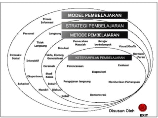 MODEL PEMBELAJARAN

STRATEGI PEMBELAJARAN

 METODE PEMBELAJARAN




   KETERAMPILAN PEMBELAJARAN




                    Disusun Oleh
                                   EXIT
 