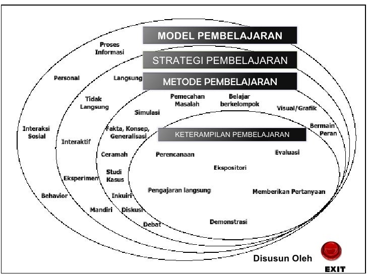 Peta Konsep Media Pembelajaran
