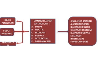 kerangka penelitian sejarah - Kerangka Penelitian Sejarah 3 320