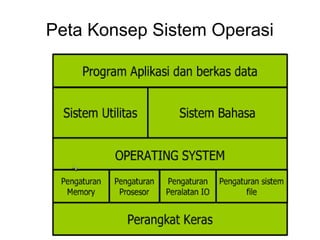 Peta Konsep Sistem Operasi
 