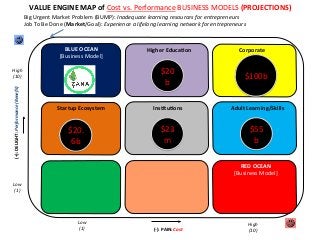 Value Engine Map Steve Blank’s Petal Diagram vs. Rod King’s Value Engine Map: Visual ...