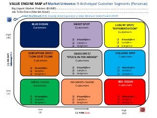 Value Engine Map Steve Blank’s Petal Diagram vs. Rod King’s Value Engine Map: Visual ...