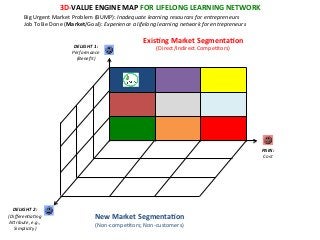 Value Engine Map Steve Blank’s Petal Diagram vs. Rod King’s Value Engine Map: Visual ...