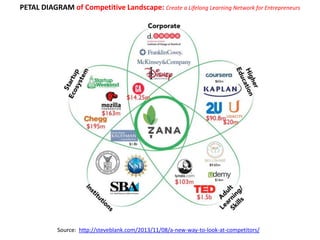 Value Engine Map Steve Blank’s Petal Diagram vs. Rod King’s Value Engine Map: Visual ...