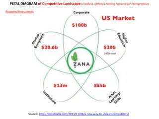 Value Engine Map Steve Blank’s Petal Diagram vs. Rod King’s Value Engine Map: Visual ...