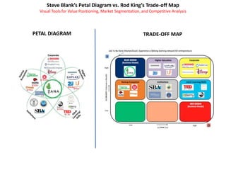 Steve	
  Blank’s	
  Petal	
  Diagram	
  vs.	
  Rod	
  King’s	
  Value	
  Engine	
  Map	
  

Visual	
  Tools	
  for	
  Value	
  Posi.oning,	
  Market	
  Segmenta.on,	
  and	
  Compe..ve	
  Analysis	
  

PETAL	
  DIAGRAM	
  

VALUE	
  ENGINE	
  MAP	
  

 