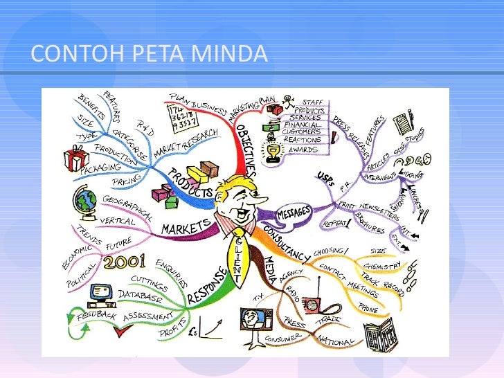 Peta Minda - Mind Map