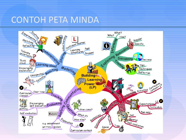 Peta Minda - Mind Map