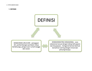 1 PETA GRAFIK KAUB


   1. DEFINISI




                                        DEFINISI



                                                  KEMAHIRAN PRA VOKASIONAL - asas
         KEMAHIRAN URUS DIRI - penjagaan
                                               vokasional sesuai dengan tahap kefungsian
          diri, perkembangan peribadi, hidup
                                               dan keupayaan, mengenal bentuk-bentuk
        berkeluarga, pengurusan rumah tangga
                                                  kemahiran seiring dengan minat dan
                      dan sosial.
                                                            peluang kerjaya.
 