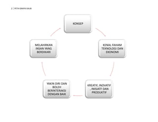 2 PETA GRAFIK KAUB




                                            KONSEP




                     MELAHIRKAN                                 KENAL FAHAM
                     INSAN YANG                                TEKNOLOGI DAN
                      BERDIKARI                                   EKONOMI




                           YAKIN DIRI DAN
                                                     KREATIF, INOVATIF
                               BOLEH
                                                      , INISIATF DAN
                            BERINTERAKSI
                                                        PRODUKTIF
                            DENGAN BAIK
 