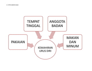 3 PETA GRAFIK KAUB




                     TEMPAT      ANGGOTA
                     TINGGAL      BADAN


                                           MAKAN
       PAKAIAN                              DAN
                          KEMAHIRAN        MINUM
                           URUS DIRI
 