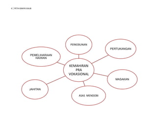 4 PETA GRAFIK KAUB




                                PERKEBUNAN
                                                    PERTUKANGAN

                 PEMELIHARAAN
                    HAIWAN

                                KEMAHIRAN
                                   PRA
                                VOKASIONAL
                                                      MASAKAN


                JAHITAN

                                     ASAS MENDOBI
 