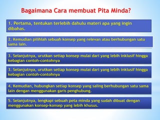 Bagaimana Cara membuat Pita Minda?
5. Selanjutnya, lengkapi sebuah peta minda yang sudah dibuat dengan
menggunakan konsep-konsep yang lebih khusus.
4. Kemudian, hubungkan setiap konsep yang saling berhubungan satu sama
lain dengan menggunakan garis penghubung.
3. Selanjutnya, urutkan setiap konsep mulai dari yang lebih inklusif hingga
kebagian contoh-contohnya
3. Selanjutnya, urutkan setiap konsep mulai dari yang lebih inklusif hingga
kebagian contoh-contohnya
2. Kemudian pilihlah sebuah konsep yang relevan atau berhubungan satu
sama lain.
1. Pertama, tentukan terlebih dahulu materi apa yang ingin
dibahas.
 