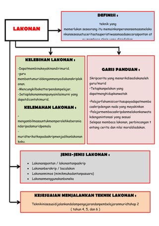 LAKONAN
DEFINISI :
teknik yang
memerlukan seseorang itu memainkanperanansemasamelako
nkansesesuatuceritaatauperistiwasamaadasecaraspontan at
au membaca skrip yang disediakan.
JENIS-JENIS LAKONAN :
Lakonanspontan / lakonantanpaskrip
Lakonanberskrip / bacalakon
Lakonanmimos (mimikmukadantanpasuara)
Lakonanmenggunakanboneka
GARIS PANDUAN :
Skripcerita yang menarikdisediakanoleh
guru/murid
•Tetapkanpelakon yang
dapatmenghidupkanwatak
•Pelajarfahamisiceritasupayadapatmemba
caskripdengan nada yang meyakinkan
•Pelajarmembacaskripdanmelakonkanwata
kdenganintonasi yang sesuai
Selepas membaca lakonan, perbincangan t
entang cerita dan nilai moraldiadakan.
KELEBIHAN LAKONAN :
-Dapatmembinakeyakinandirimurid.
-guru
membantumuriddenganmenyediakanskriplak
onan.
-Mencungkilbakatterpendampelajar.
-Setiaplakonanmempunyainilaimurni yang
dapatdicontohimurid.
KELEMAHAN LAKONAN :
-
mengambilmasauntukmemperolehkeberania
ndaripadamuridpemalu
-
muridterikatkepadaskripmenjadikanlakonan
kaku.
-muridtidakseriussemasaberlakon.
KESESUAIAN MENJALANKAN TEKNIK LAKONAN :
Teknikinisesuaidijalankandalampengajarandanpembelajaranmuridtahap 2
( tahun 4, 5, dan 6 )
 