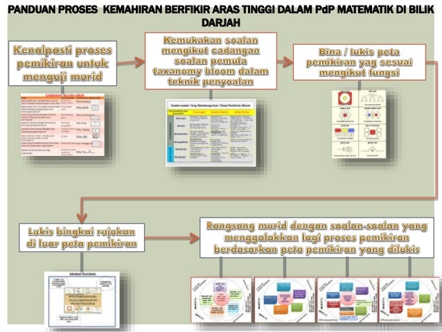 Peta pemikiran dalam pd p efektif di dalam bili Peta pemikiran dalam pd p efektif di dalam bili