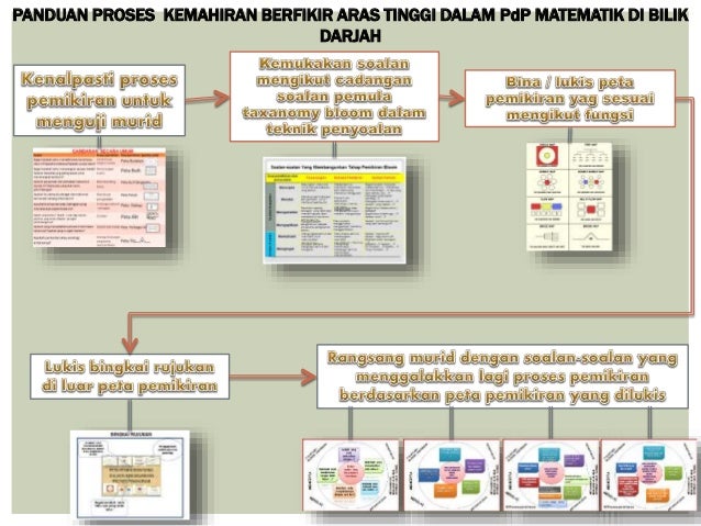 Peta pemikiran dalam pd p efektif di dalam bili 