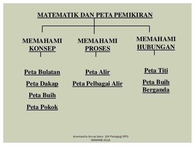 Peta pemikiran dalam pdp efektif di bilik darjah 