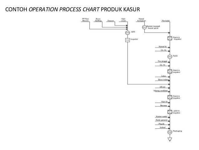 Contoh Operation Process Chart