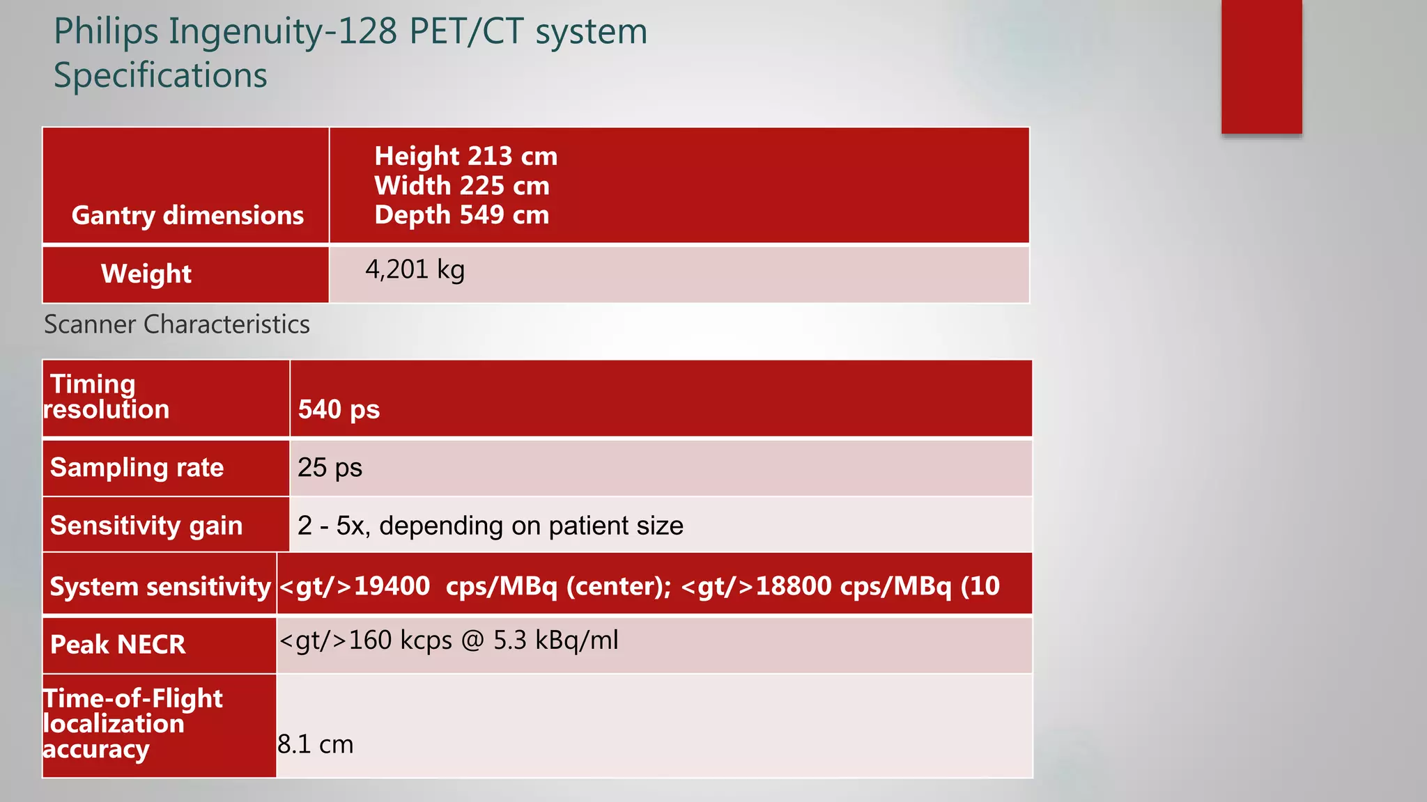 Philips Ingenuity-128 PET/CT system
Specifications
Gantry dimensions
Height 213 cm
Width 225 cm
Depth 549 cm
Weight 4,201 kg
Scanner Characteristics
Timing
resolution 540 ps
Sampling rate 25 ps
Sensitivity gain 2 - 5x, depending on patient size
System sensitivity <gt/>19400 cps/MBq (center); <gt/>18800 cps/MBq (10
Peak NECR <gt/>160 kcps @ 5.3 kBq/ml
Time-of-Flight
localization
accuracy 8.1 cm
 