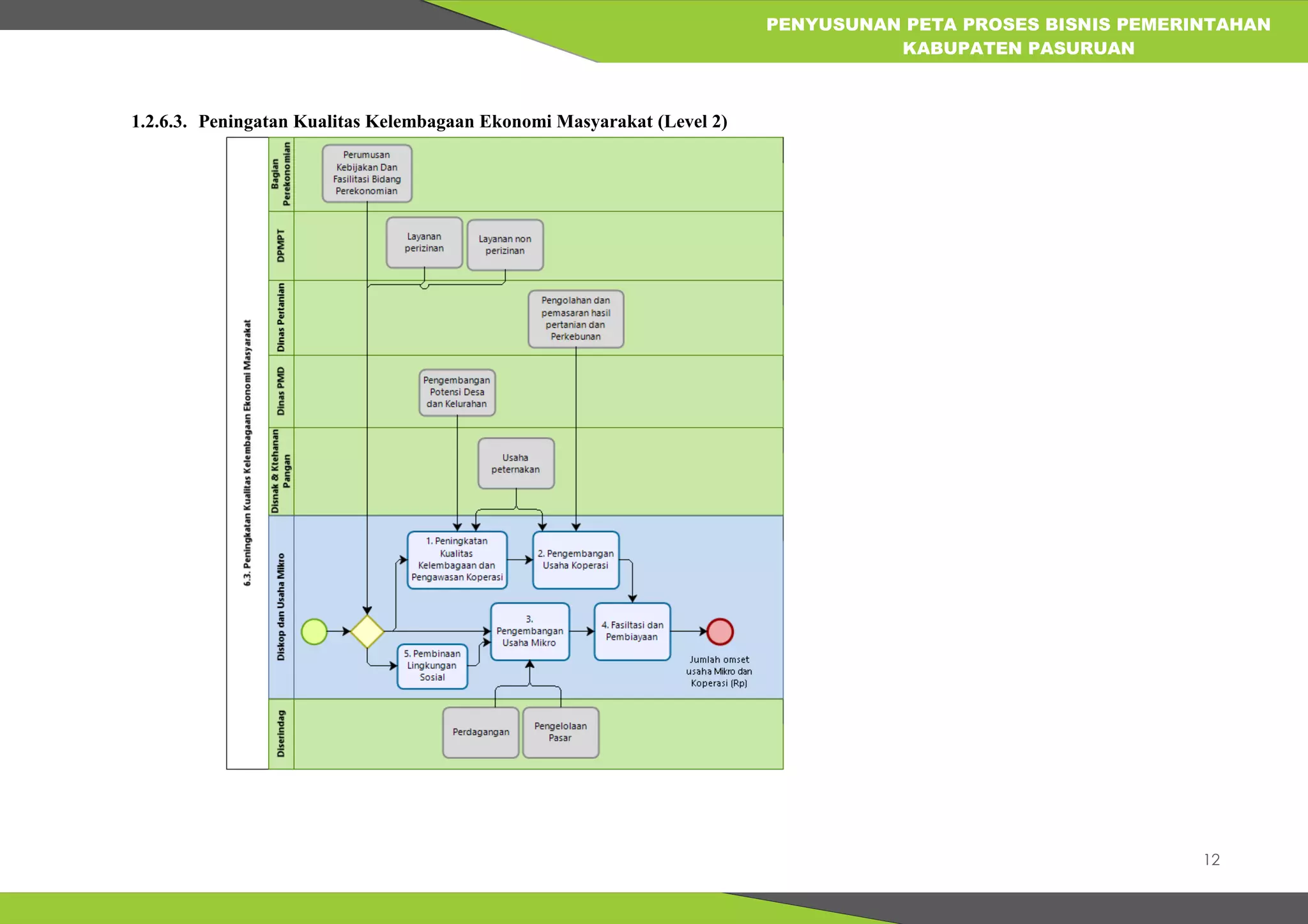 12
PENYUSUNAN PETA PROSES BISNIS PEMERINTAHAN
KABUPATEN PASURUAN
1.2.6.3. Peningatan Kualitas Kelembagaan Ekonomi Masyarakat (Level 2)
 