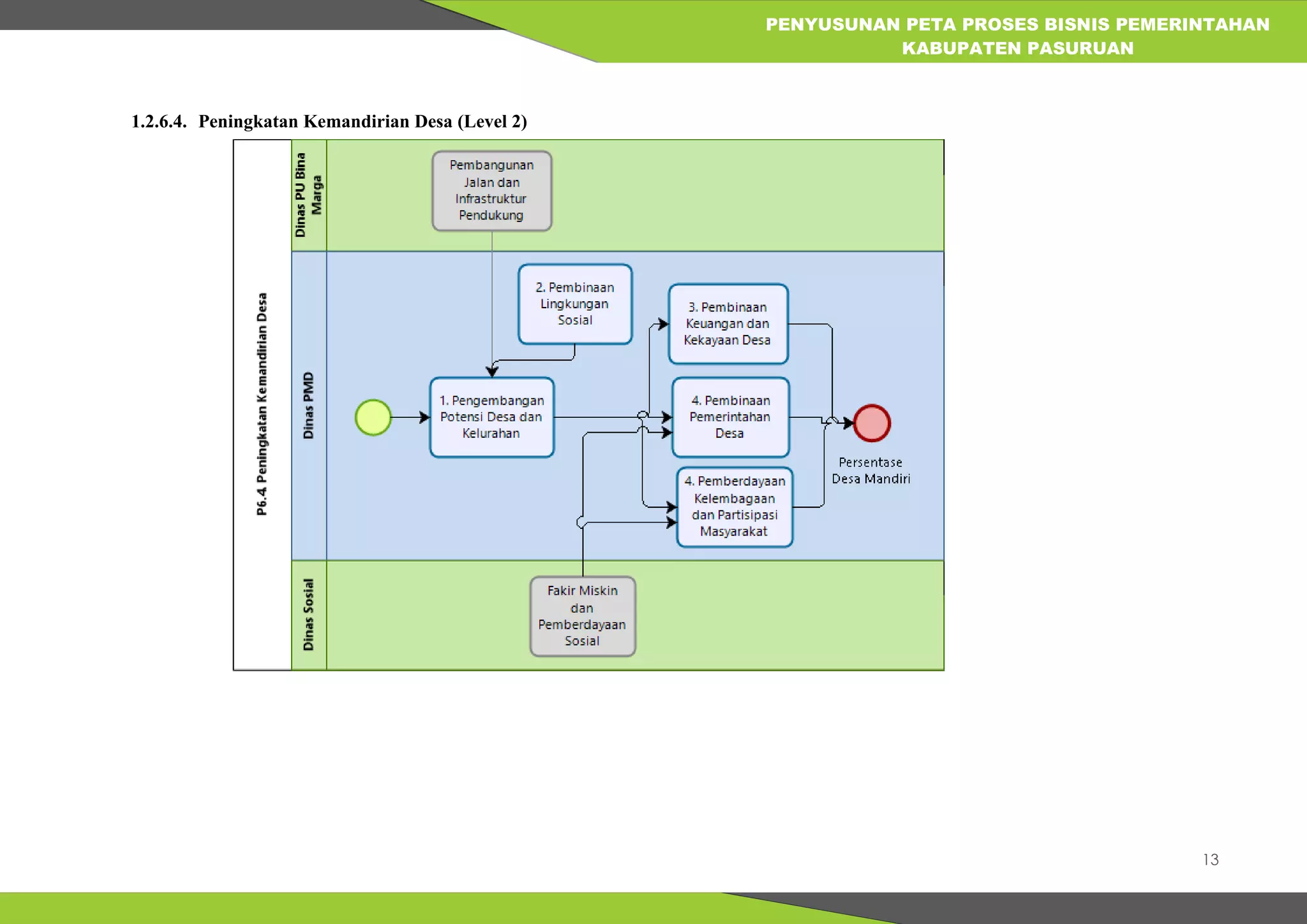 13
PENYUSUNAN PETA PROSES BISNIS PEMERINTAHAN
KABUPATEN PASURUAN
1.2.6.4. Peningkatan Kemandirian Desa (Level 2)
 