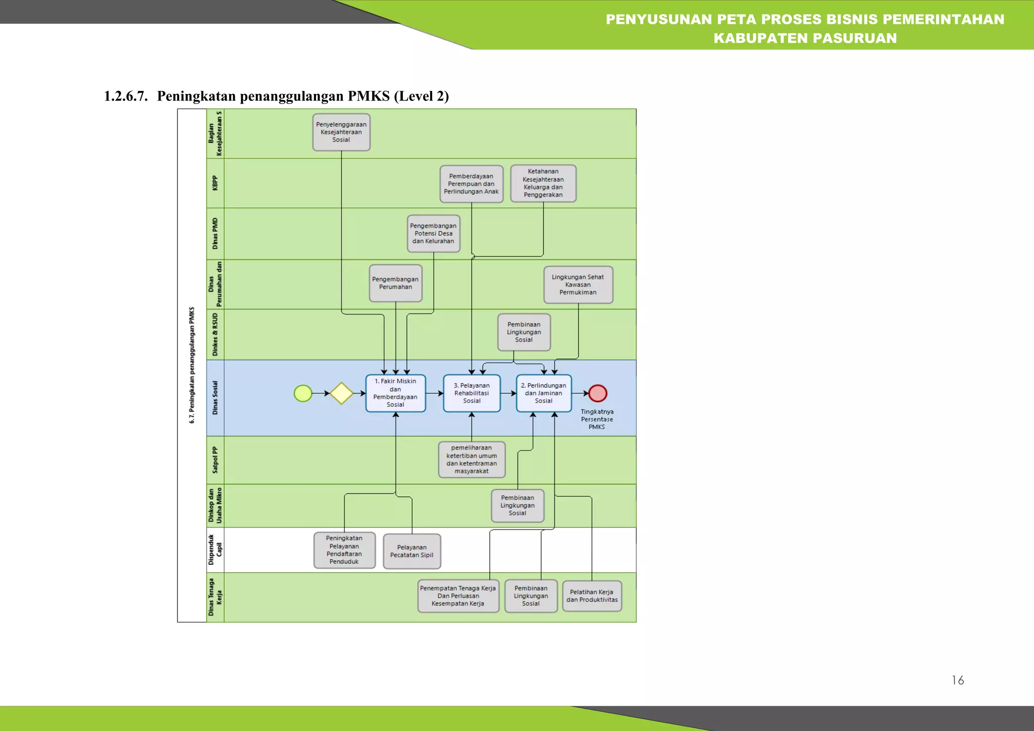 16
PENYUSUNAN PETA PROSES BISNIS PEMERINTAHAN
KABUPATEN PASURUAN
1.2.6.7. Peningkatan penanggulangan PMKS (Level 2)
 