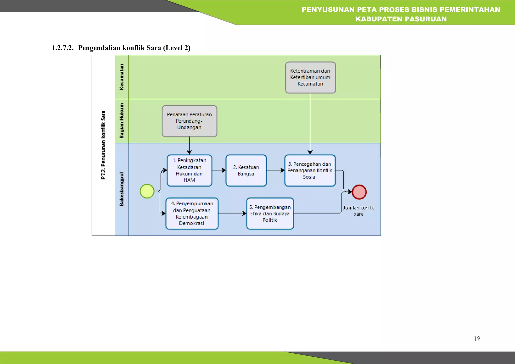 19
PENYUSUNAN PETA PROSES BISNIS PEMERINTAHAN
KABUPATEN PASURUAN
1.2.7.2. Pengendalian konflik Sara (Level 2)
 