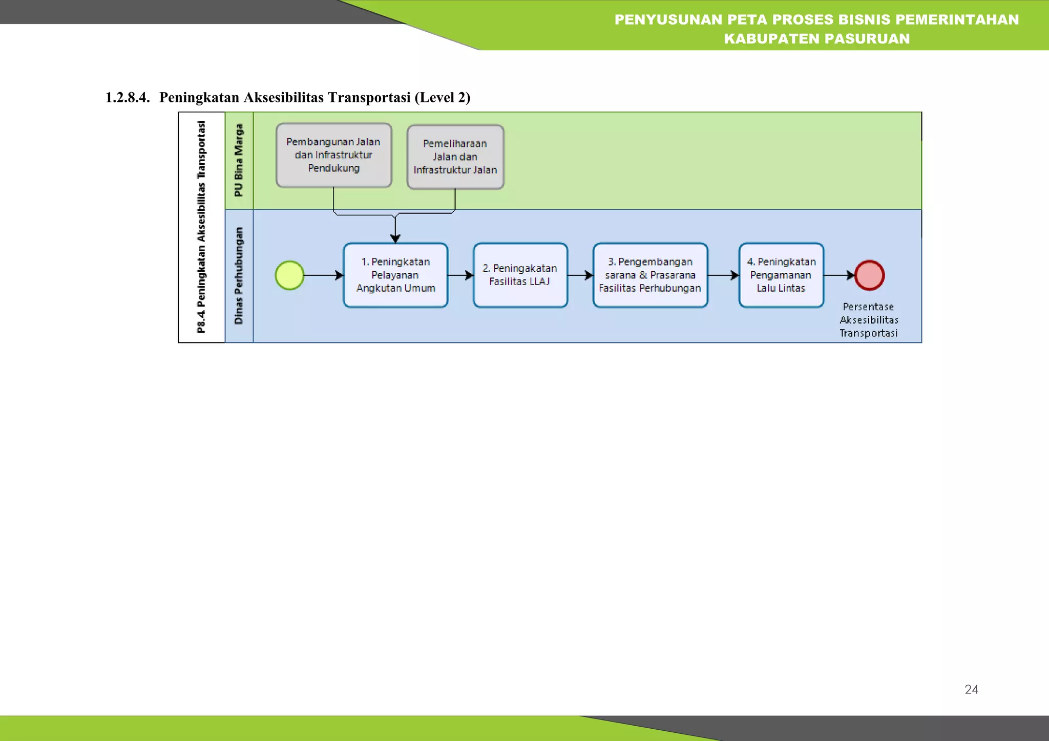 24
PENYUSUNAN PETA PROSES BISNIS PEMERINTAHAN
KABUPATEN PASURUAN
1.2.8.4. Peningkatan Aksesibilitas Transportasi (Level 2)
 