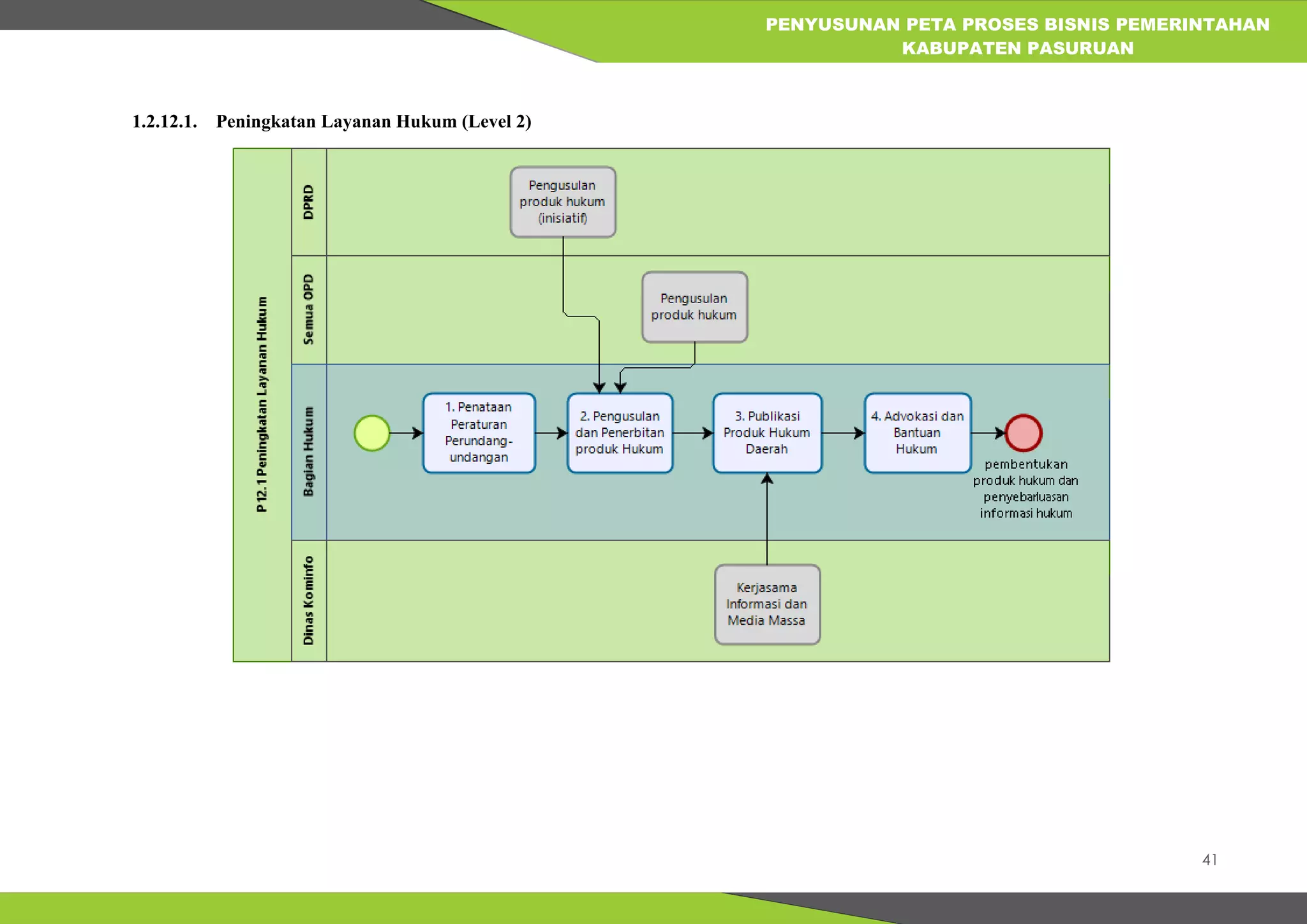 41
PENYUSUNAN PETA PROSES BISNIS PEMERINTAHAN
KABUPATEN PASURUAN
1.2.12.1. Peningkatan Layanan Hukum (Level 2)
 