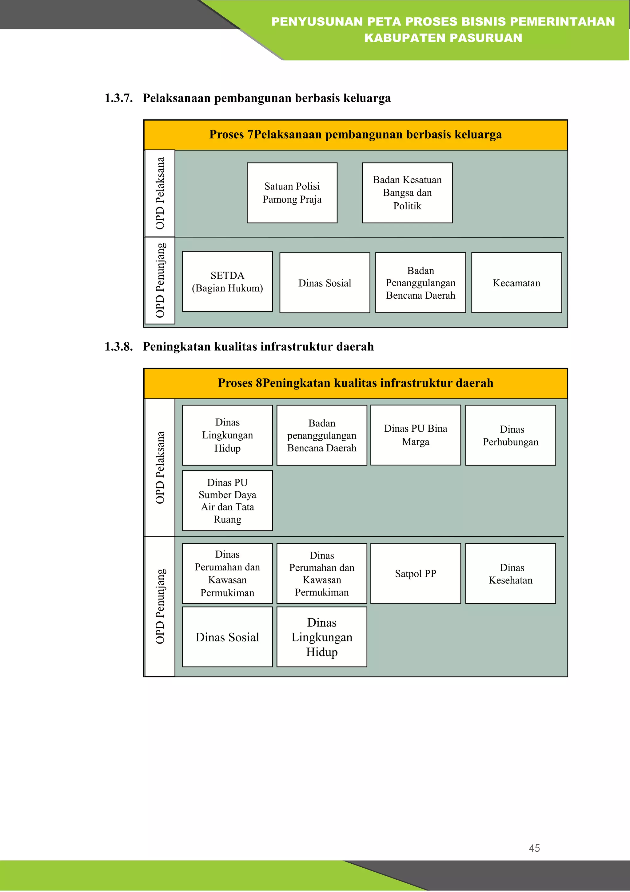 45
PENYUSUNAN PETA PROSES BISNIS PEMERINTAHAN
KABUPATEN PASURUAN
1.3.7. Pelaksanaan pembangunan berbasis keluarga
1.3.8. Peningkatan kualitas infrastruktur daerah
Proses 8Peningkatan kualitas infrastruktur daerah
Badan
penanggulangan
Bencana Daerah
Dinas
Perhubungan
Dinas PU
Sumber Daya
Air dan Tata
Ruang
Dinas PU Bina
Marga
Dinas
Lingkungan
Hidup
OPD
Pelaksana
OPD
Penunjang
Dinas
Perumahan dan
Kawasan
Permukiman
Dinas
Kesehatan
Satpol PP
Dinas
Perumahan dan
Kawasan
Permukiman
Dinas
Lingkungan
Hidup
Dinas Sosial
Proses 7Pelaksanaan pembangunan berbasis keluarga
Badan Kesatuan
Bangsa dan
Politik
Satuan Polisi
Pamong Praja
OPD
Pelaksana
OPD
Penunjang
SETDA
(Bagian Hukum) Dinas Sosial
Badan
Penanggulangan
Bencana Daerah
Kecamatan
 