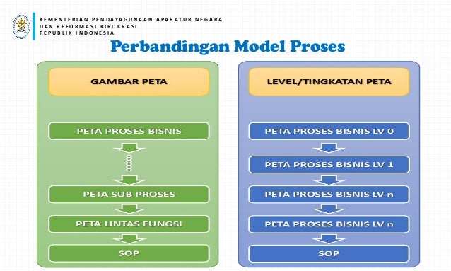 Peta Proses Bisnis Permen Panrb No 19 Tahun 2018