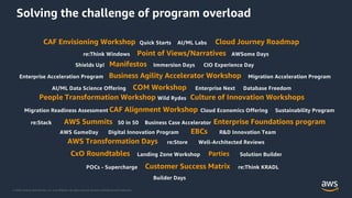 © 2020, Amazon Web Services, Inc. or its Affiliates. All rights reserved. Amazon Confidential and Trademark.
Solving the challenge of program overload
Parties
Migration Readiness Assessment
CAF Envisioning Workshop
Landing Zone Workshop Solution Builder
Enterprise Acceleration Program
Well-Architected Reviews
AWSome Days
Digital Innovation Program
Enterprise Foundations program
CAF Alignment Workshop
re:Think KRADL
Quick Starts
Immersion Days
EBCs
re:Store
Builder Days
Database Freedom
Migration Acceleration Program
Wild Rydes
People Transformation Workshop
Business Case Accelerator
AWS Summits
Sustainability Program
CxO Roundtables
50 in 50
POCs - Supercharge
Shields Up!
re:Think Windows
CIO Experience Day
AWS Transformation Days
AWS GameDay
Cloud Journey Roadmap
Customer Success Matrix
COM Workshop
Point of Views/Narratives
Manifestos
Business Agility Accelerator Workshop
AI/ML Labs
Culture of Innovation Workshops
Cloud Economics Offering
AI/ML Data Science Offering
re:Stack
R&D Innovation Team
Enterprise Next
 