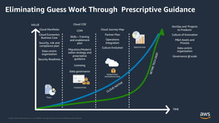 © 2020, Amazon Web Services, Inc. or its Affiliates. All rights reserved. Amazon Confidential and Trademark.
VALUE
TIME
CLOUD NATIVE
R
E
T
I
R
E
T
E
C
H
D
E
B
T
Cloud Manifesto
Cloud Economics
Business Case
Security, risk and
compliance plan
Data-centric
organization
Security Readiness
Cloud COE
COM
Skills – Training
and enablement
plan
Migration/Moderni
zation strategy and
prescriptive
guidance
Licensing
Data governance
Cloud Journey Map
Partner Plan
Operations
Integration
Culture Evolution
Pilots
INNOVATION
FOUNDATION
MIGRATION/
MODERNIZATION
Deliverables / Artifacts – Cloud Adoption Framework
Eliminating Guess Work Through Prescriptive Guidance
DevOps and ‘Projects
to Products’
Culture of Innovation
M&A Assets and
Process
Data-centric
organization
Governance @ scale
 