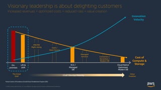 © 2020, Amazon Web Services, Inc. or its Affiliates. All rights reserved. Amazon Confidential and Trademark.
Visionary leadership is about delighting customers
Increased revenues + optimized costs + reduced risks = value creation
On-
premises
Lift &
shift
EC2 /
Managed
DB
Cloud-Native
Optimized,
Modern DB
HW/SW
Right-sizing SaaS /
Open Source
Managed
Services Containers /
Serverless /
Modern DB
Innovation
Velocity
Cost of
Compute &
Storage
The Great
Stall
Value
Creation
CCoE*/DevOps Maturity
*Cloud Center of Excellence (CCoE)/Cloud Enablement Engine (CEE)
 