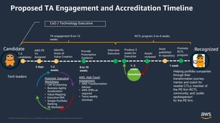 © 2020, Amazon Web Services, Inc. or its Affiliates. All rights reserved. Amazon Confidential and Trademark.
Proposed TA Engagement and Accreditation Timeline
Candidate
1-3
candidates
AWS PE
TA
Assigned
Identify
Areas of
Value Creation
Recognized
Helping portfolio companies
through their
transformation journey;
mentor and coach for
newbie CTLs; member of
the PE firm RCTL
community; and ‘public
spokesperson’
for the PE firm.
Asset
published
In repository
Provide
Prescriptive
Guidance
Produce 3
assets for
Executive
Promote
RCTL
program
CxO / Technology Executive
Potential Executive
Workshops:
• CAF Envisioning
• Business Agility
Acceleration
• Value Mapping
• Executive EBA
• Simple Portfolio
Ranking
• 3E Workshop
Remediated
Assets
reviewed
AWS High Touch
engagement:
• AWS Transformation
Advisor
• AWS SMEs as
required
• Twice weekly
standups
Interview
Executive
8 to 10
weeks
1-2
weeks
1- 2
weeks
2 days 1 week
TA engagement 8-to-12
weeks
RCTL program 2-to-4 weeks
Tech leaders
 