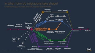 © 2020, Amazon Web Services, Inc. or its Affiliates. All rights reserved. Amazon Confidential and Trademark.
In what form do migrations take shape?
Understand your current and future state at the outset
Discovery
Use Migration
Tools
Replatforming
(Lift & Reshape)
Transition
Production
Retain /
Not
Moving
R
e
f
a
c
t
o
r
i
n
g
(
R
e
-
w
r
i
t
i
n
g
/
D
e
c
o
u
p
l
i
n
g
a
p
p
l
i
c
a
t
i
o
n
s
)
Redesign
Application /
Infrastructure Architecture
App Code
Development
Repurchasing
(Replace -
Drop & Shop)
Purchase COTS/
SaaS & licensing
Rehosting
(Lift and Shift)
Validation
Modify underlying
Infrastructure
Full ALM /
SDLC
M
anual Config Deploy
Install
Retire /
Decommissio
n
Determin
e
Migration
Path
Automate
Manual Install
& Setup
Integration
Determine
new platform
Docker / vMotion
R
e
l
o
c
a
t
e
(
C
o
n
t
a
i
n
e
r
s
/
V
M
w
a
r
e
C
l
o
u
d
o
n
A
W
S
)
Determine
configuration
Assess /
Prioritize
 