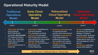 © 2020, Amazon Web Services, Inc. or its Affiliates. All rights reserved. Amazon Confidential and Trademark.
Operational Maturity Model
Traditional
Operations
Model
Early Cloud
Operating
Model
Rationalized
Cloud Operating
Model
Optimized
Cloud Operating
Model
§ Automation for Ops is
being explored
§ Most Operational
processes documented
§ ITIL based processes
§ Infra, App, Eng & Ops
teams are in separate
organizations
§ Manual procurement of
resources
§ Automation established for
manual processes
§ ITIL processes are being
optimized & automated
§ Infra & App teams being to
work towards the same goals
(Service based model)
§ Self Service Provisioning of
AWS Resources
§ FinOps Reporting
§ Runbook automation est.
as Operational best
practice drive improvement
§ Consistent measurement
of the organization to
§ Inefficiency is removed
from systems and culture
§ Self Service Provisioning
of AWS Accounts
§ Automated FinOps
§ AI Ops is established as
the primary Ops function
§ Release, Change &
Security mgmt. governed
by DevSecOps pipeline
§ Single teams owns end to
end management of the
service
§ Self Service optimized
across AWS platform
Level 1 Level 2 Level 3 Level 4
Journey from Traditional Ops to "Cloud Ops"
 