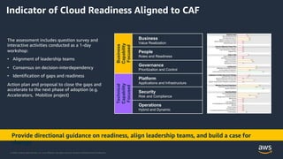 © 2020, Amazon Web Services, Inc. or its Affiliates. All rights reserved. Amazon Confidential and Trademark.
Indicator of Cloud Readiness Aligned to CAF
The assessment includes question survey and
interactive activities conducted as a 1-day
workshop:
• Alignment of leadership teams
• Consensus on decision-interdependency
• Identification of gaps and readiness
Action plan and proposal to close the gaps and
accelerate to the next phase of adoption (e.g.
Accelerators, Mobilize project)
Business
Capability
Focused
Business
Value Realization
People
Roles and Readiness
Governance
Prioritization and Control
Technical
Capability
Focused
Platform
Applications and Infrastructure
Security
Risk and Compliance
Operations
Hybrid and Dynamic
Provide directional guidance on readiness, align leadership teams, and build a case for
change
 