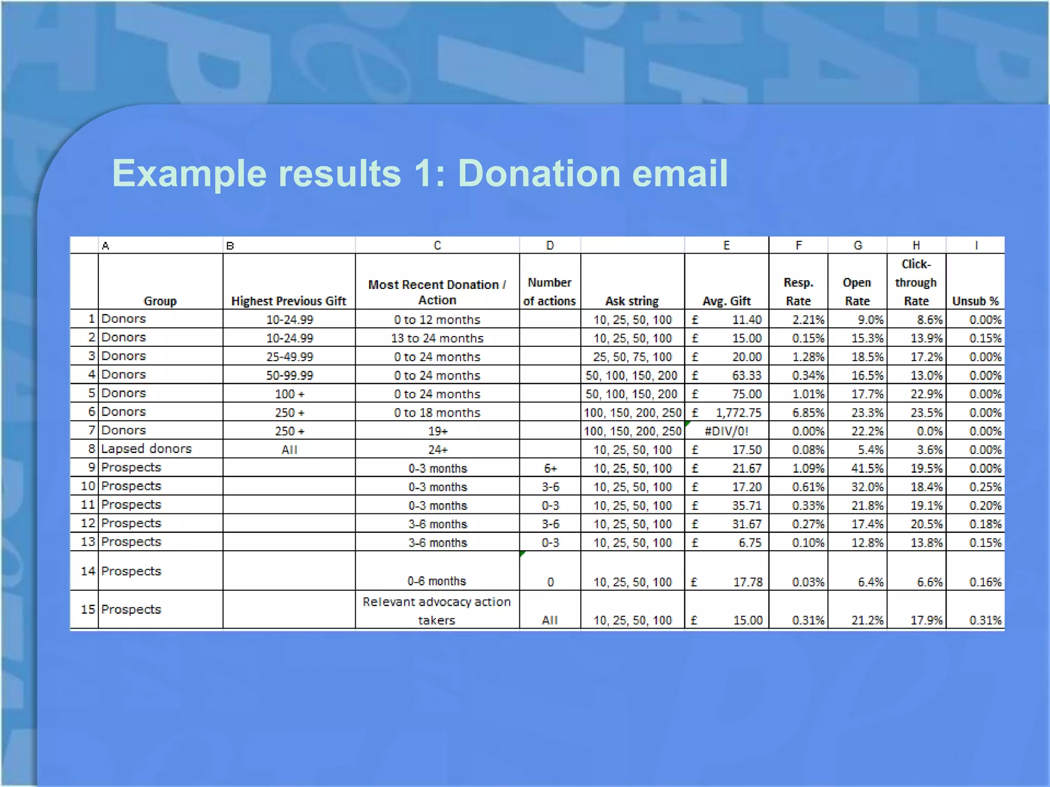 Example results 1: Donation email
 