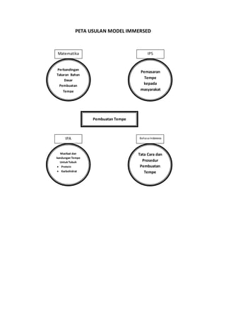 PETA USULAN MODEL IMMERSED
Pembuatan Tempe
Matematika IPS
Perbandingan
Takaran Bahan
Dasar
Pembuatan
Tempe
Pemasaran
Tempe
kepada
masyarakat
IPA Bahasa Indonesia
Manfaat dan
kandungan Tempe
Untuk Tubuh
 Protein
 Karbohidrat
Tata Cara dan
Prosedur
Pembuatan
Tempe
 