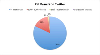 Pet Brands on Twitter