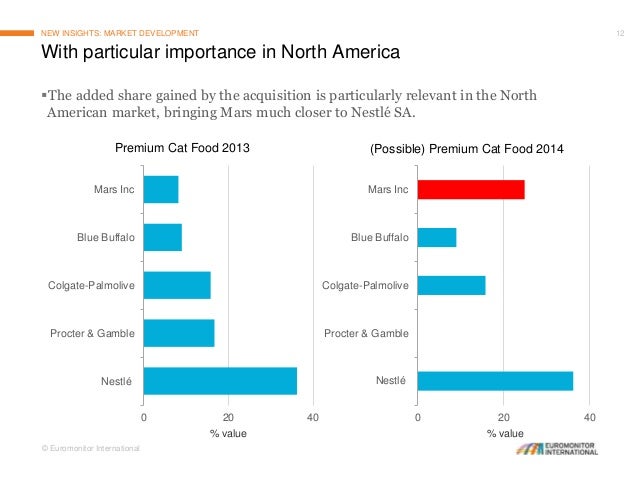 Pet Food Market Share Uk Pet Food Market Share Uk