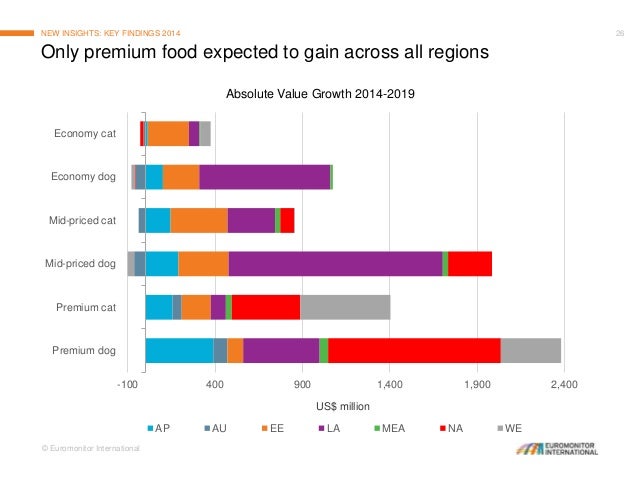 European Pet Food Market European Pet Food Market