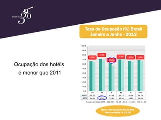Ocupação dos hotéis
 é menor que 2011
 