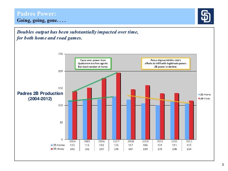 Why Petco Park's Outfield Dimensions Should Be Changed
