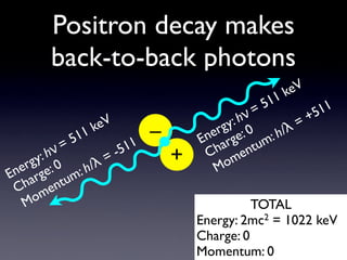 Positron decay makes
        back-to-back photons
                                                     1 keV
             ...