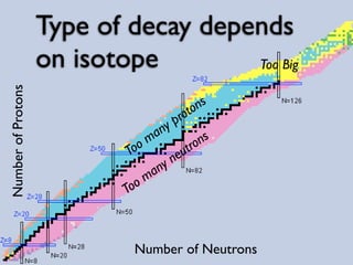 Type of decay depends
                    on isotope        Too Big
Number of Protons




                                ...