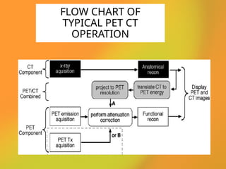 FLOW CHART OF
TYPICAL PET CT
OPERATION
 