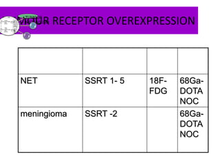 TUMOUR RECEPTOR OVEREXPRESSION•TUMOUR
METABOLISM
NET SSRT 1- 5 18F-
FDG
68Ga-
DOTA
NOC
meningioma SSRT -2 68Ga-
DOTA
NOC
 